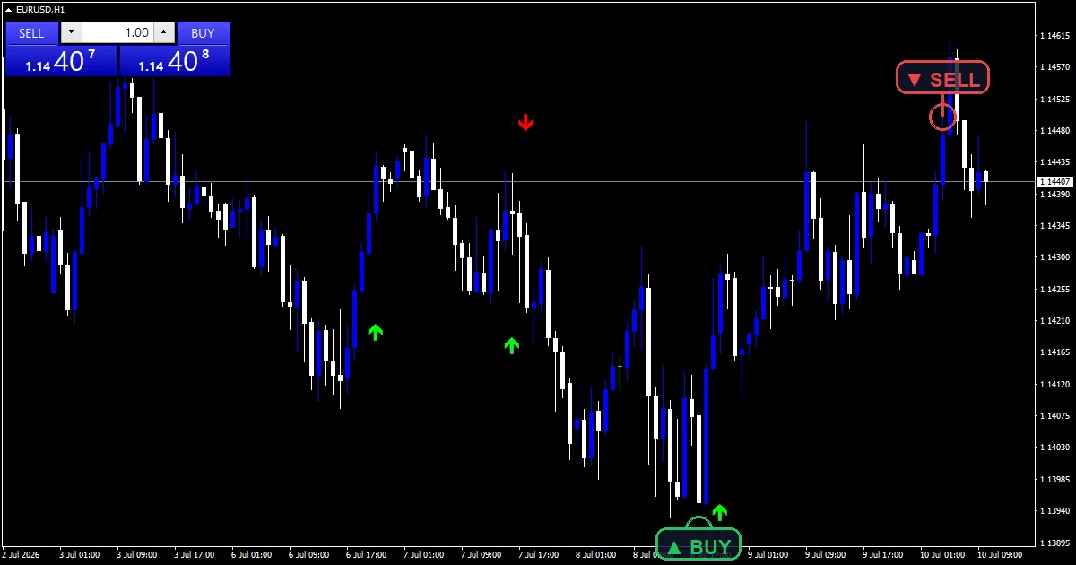Super Non Repaint Arrow Indicator - buy and sell signals example chart
