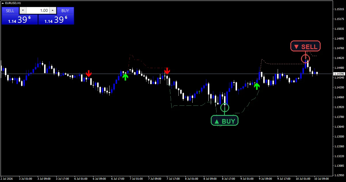 Supertrend Extended Indicator Mt5 - buy and sell signals example chart