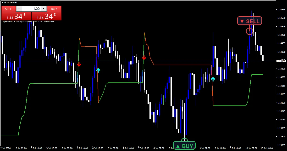 Supertrend - buy and sell signals example chart - mt4 trading systems pick