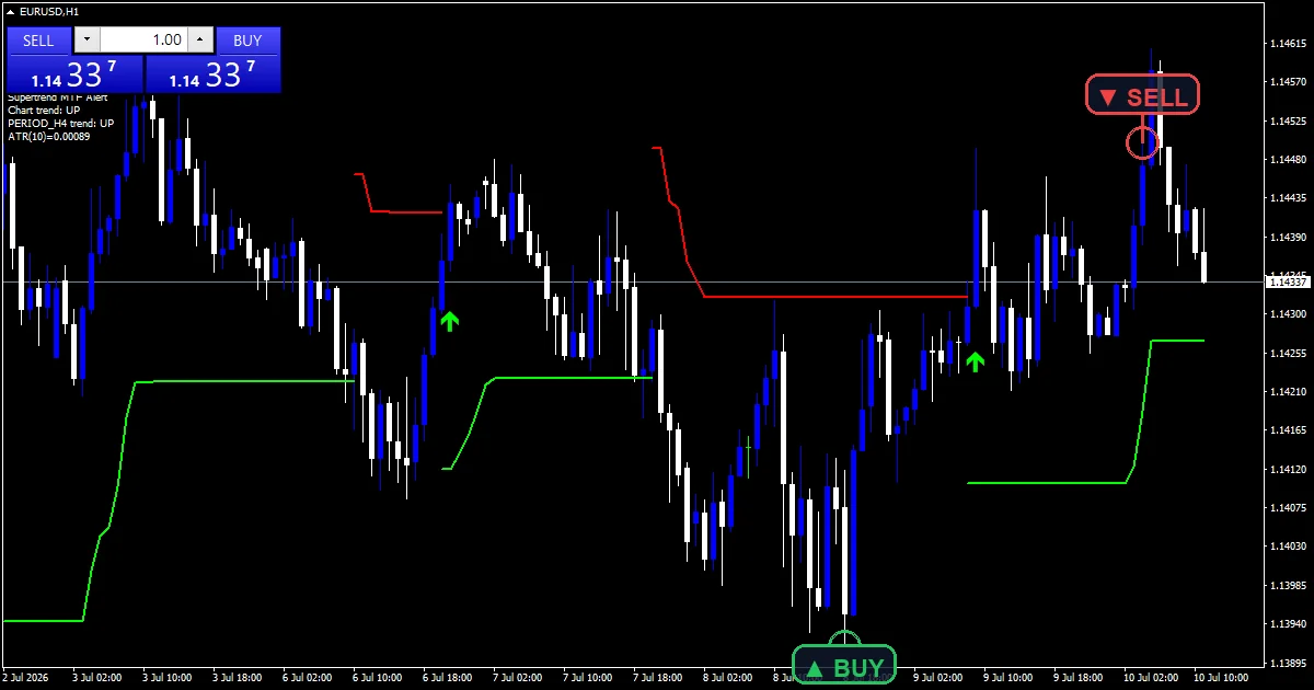 Supertrend Mtf Alert Indicator Mt5 - buy and sell signals example chart