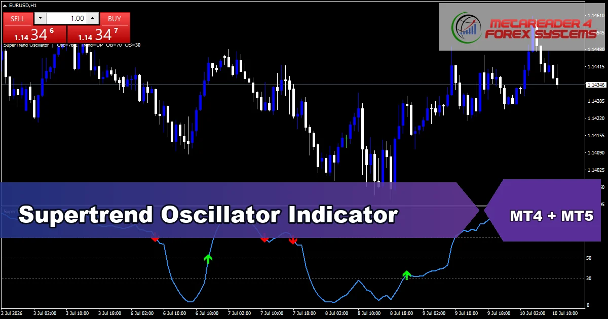 Supertrend Oscillator Indicator - MT4 and MT5 indicator featured image