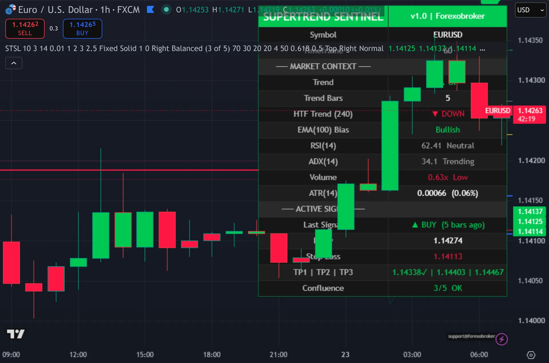 SuperTrend indicator TradingView - SuperTrend Sentinel Levels marking a trade on EURUSD