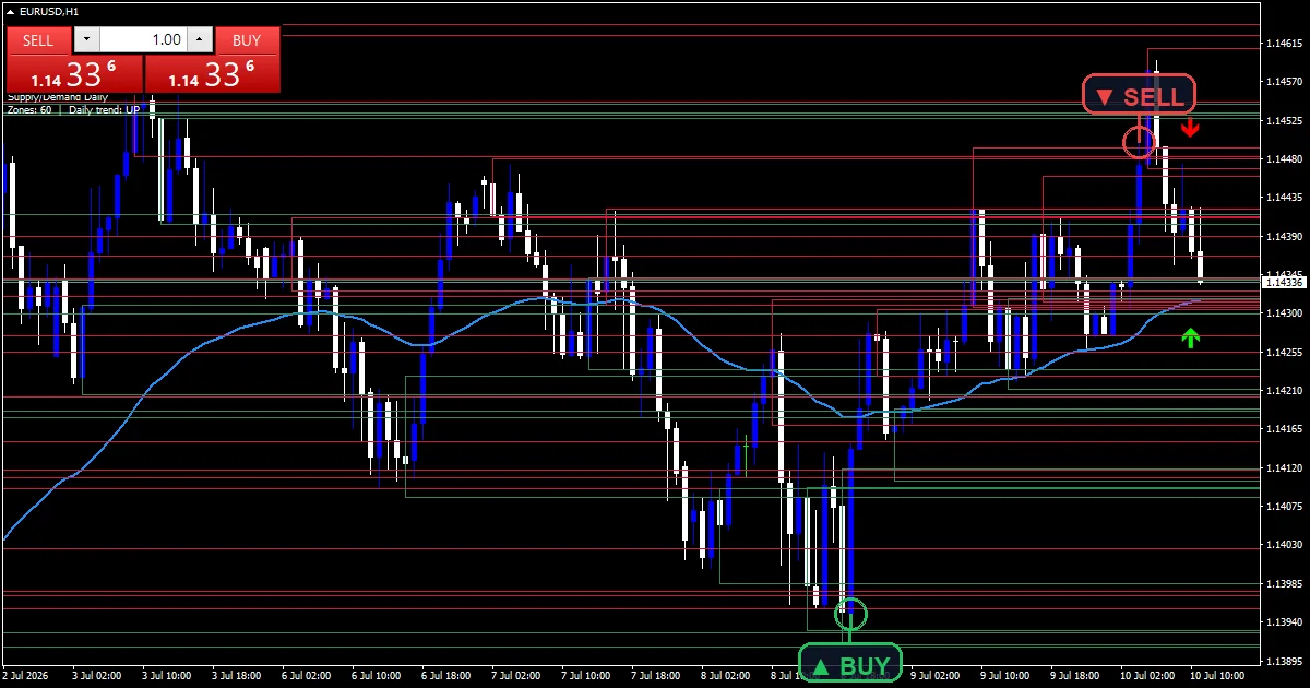 Supply And Demand Daily Indicator Mt5 - buy and sell signals example chart