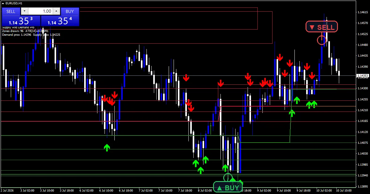 Supply And Demand Zones - buy and sell signals example chart