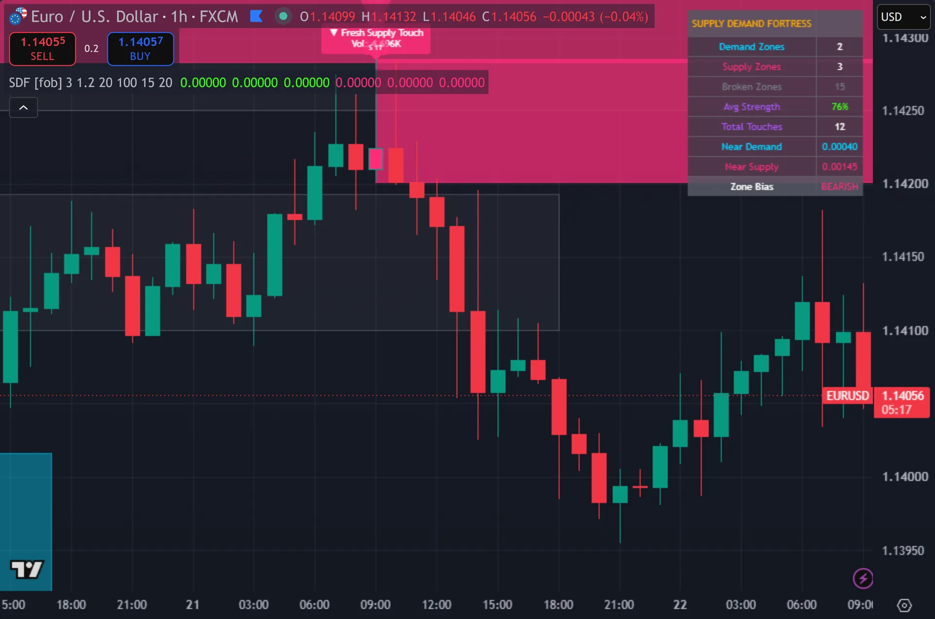supply and demand zones indicator TradingView - Supply Demand Fortress on the EURUSD 1-hour chart