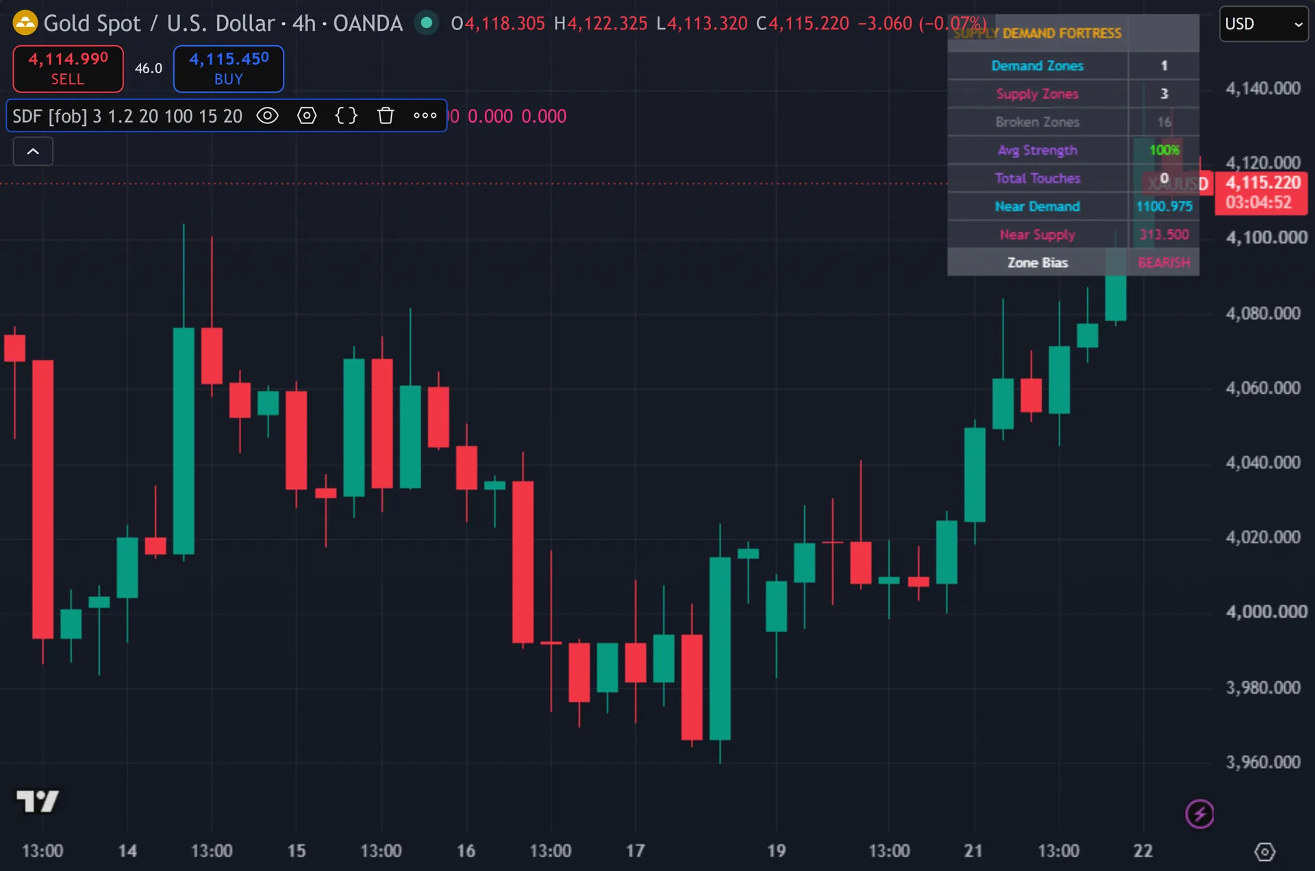 supply and demand zones indicator TradingView - Supply Demand Fortress on the XAUUSD 4-hour chart
