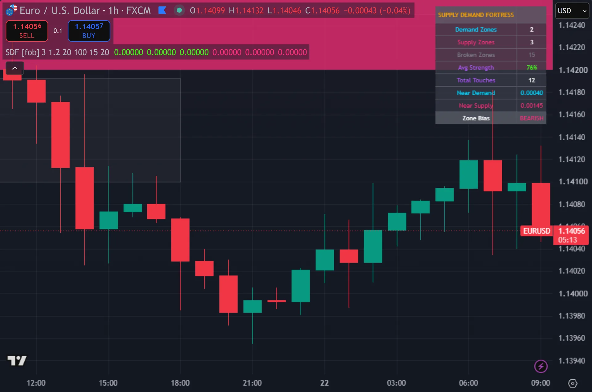supply and demand zones indicator TradingView - Supply Demand Fortress marking entries on EURUSD