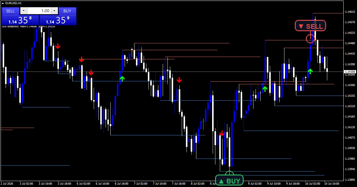 Support Resistance Breakout - buy and sell signals example chart