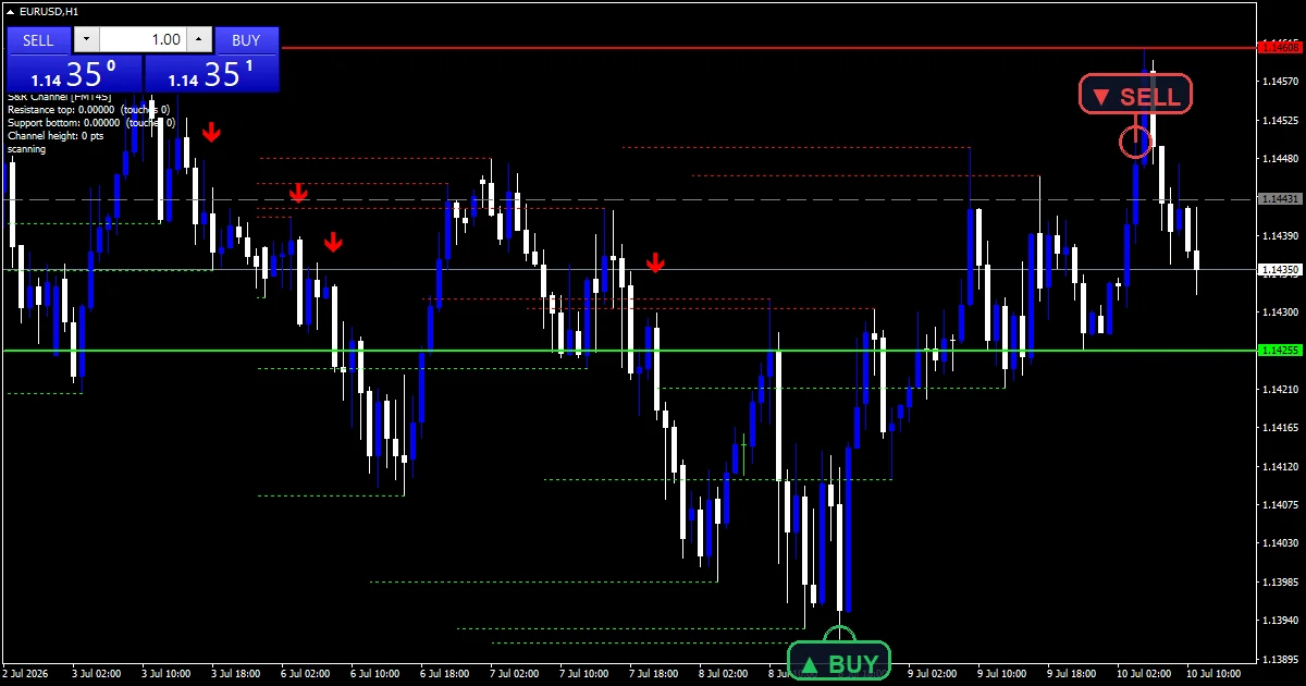 Support And Resistance Channel Indicator - buy and sell signals example chart