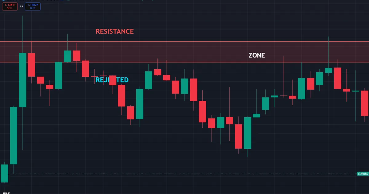 support and resistance explained - EURUSD four-hour with a horizontal resistance zone across three prior highs