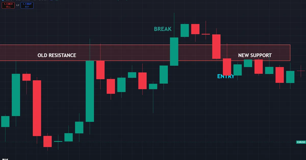 EURUSD resistance flip - old resistance near 1.1452 breaking and acting as new support on the retest