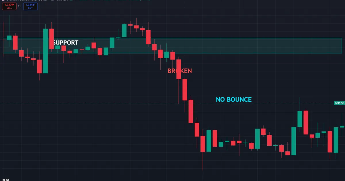 support failure - EURUSD one-hour slicing through a well-tested support zone near 1.1376 without a bounce