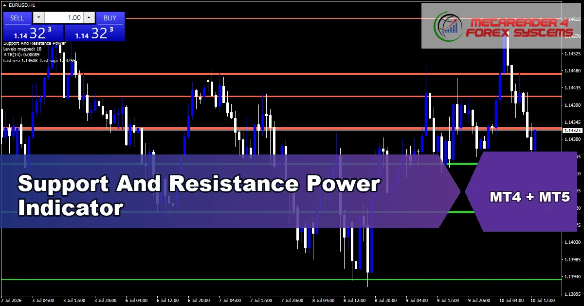 Support And Resistance Power Indicator - MT4 and MT5 indicator featured image