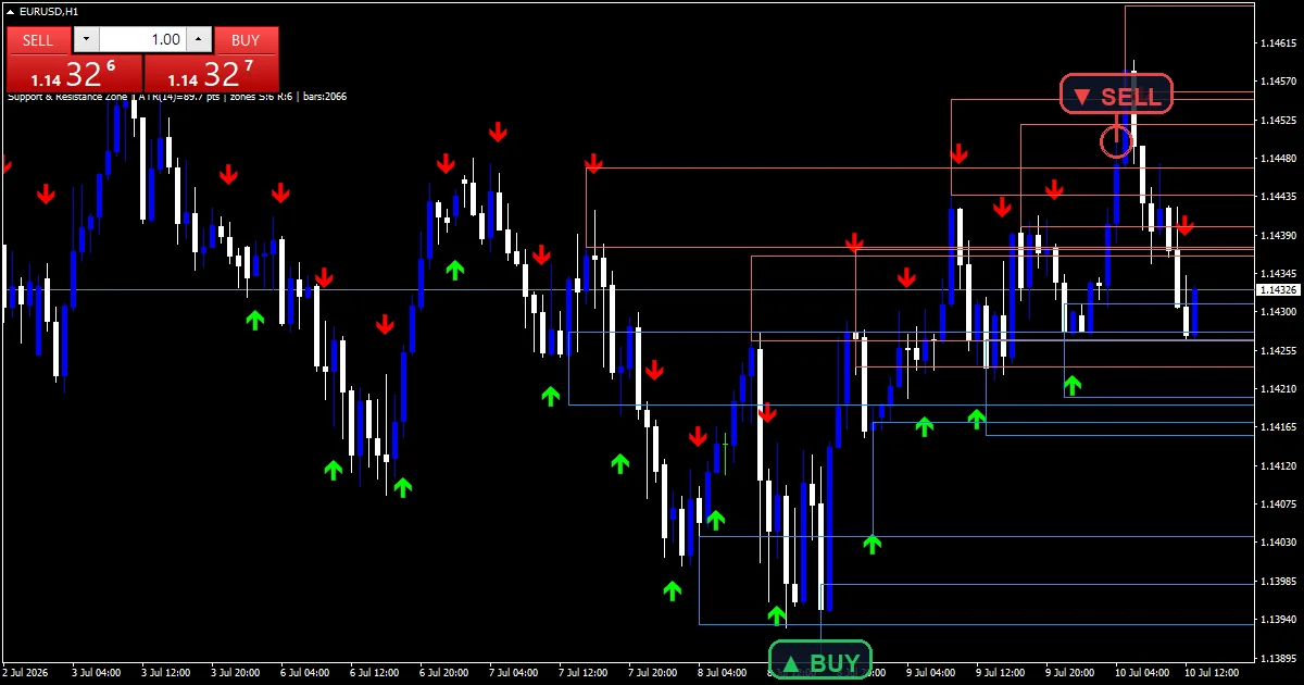 Support And Resistance Zone Indicator - buy and sell signals example chart