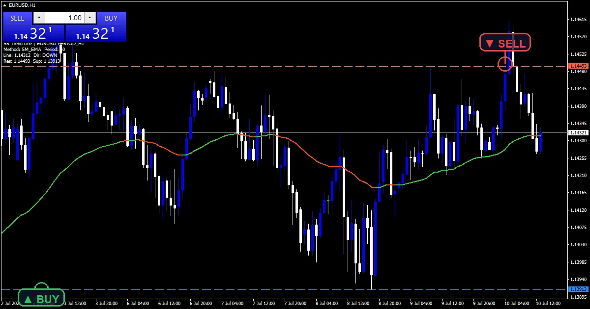Support Resistance Trend Line - buy and sell signals example chart
