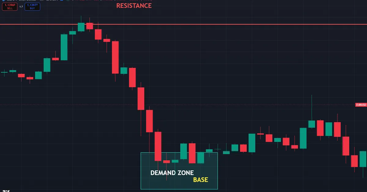 support and resistance vs supply and demand - EURUSD H1 flat resistance near 1.148 and demand zone near 1.135