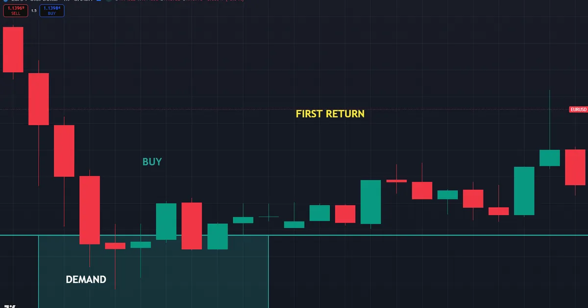 EURUSD entry - a fresh demand zone and a support line overlap near 1.135 on the first return