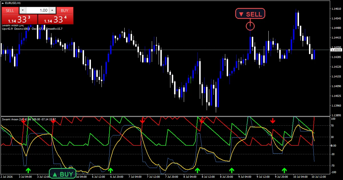 Swami Aroon Indicator Mt5 - buy and sell signals example chart