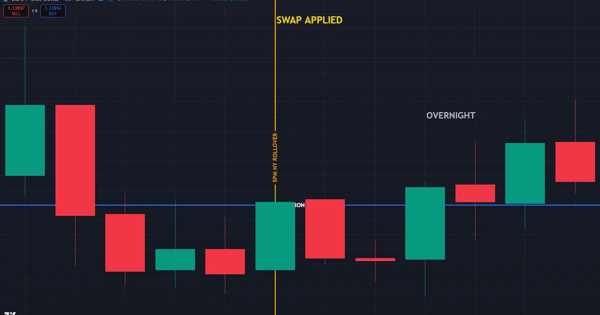 what is swap in forex - EURUSD H1 near 1.14 marking the 5 p.m. New York rollover line