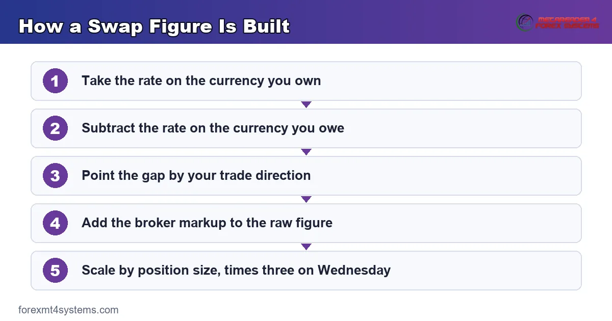 how a swap figure is built from the rate differential, direction, markup and lot size