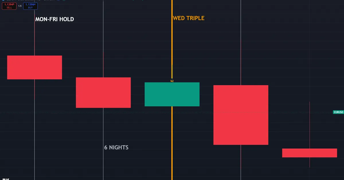 a Monday-to-Friday swing trade marking six nights of swap including the Wednesday triple