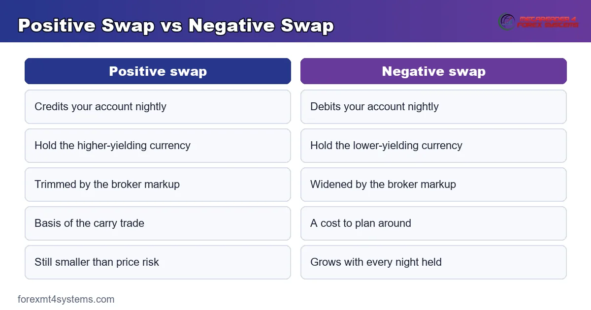 positive versus negative swap - a nightly credit for the higher yield against a debit for the lower