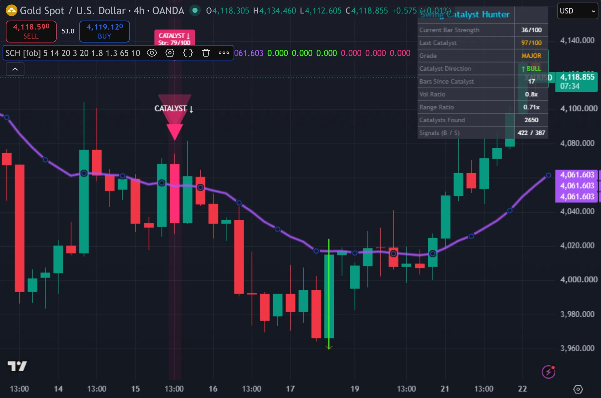 swing trading indicator TradingView - Swing Catalyst Hunter on the XAUUSD 4-hour chart