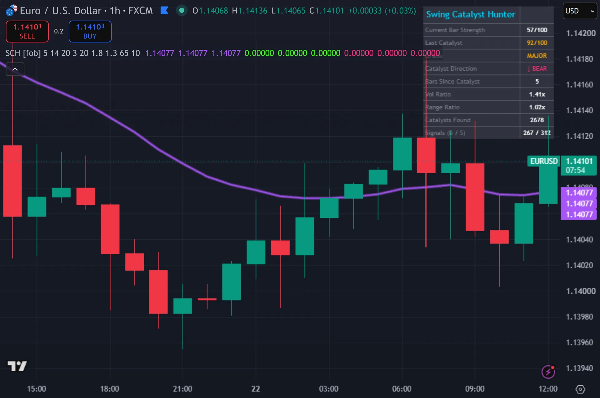 swing trading indicator TradingView - Swing Catalyst Hunter marking entries on EURUSD