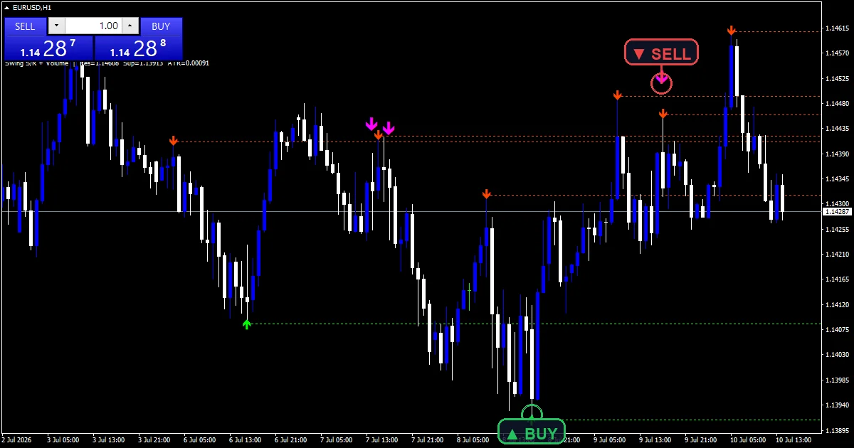 Swing Support Resistance With Volume - buy and sell signals example chart