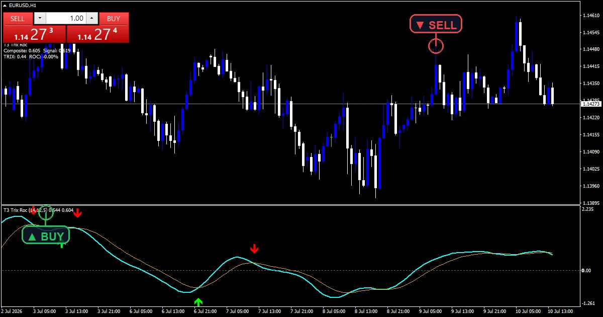T3 Trix Roc Trading Indicator - buy and sell signals example chart