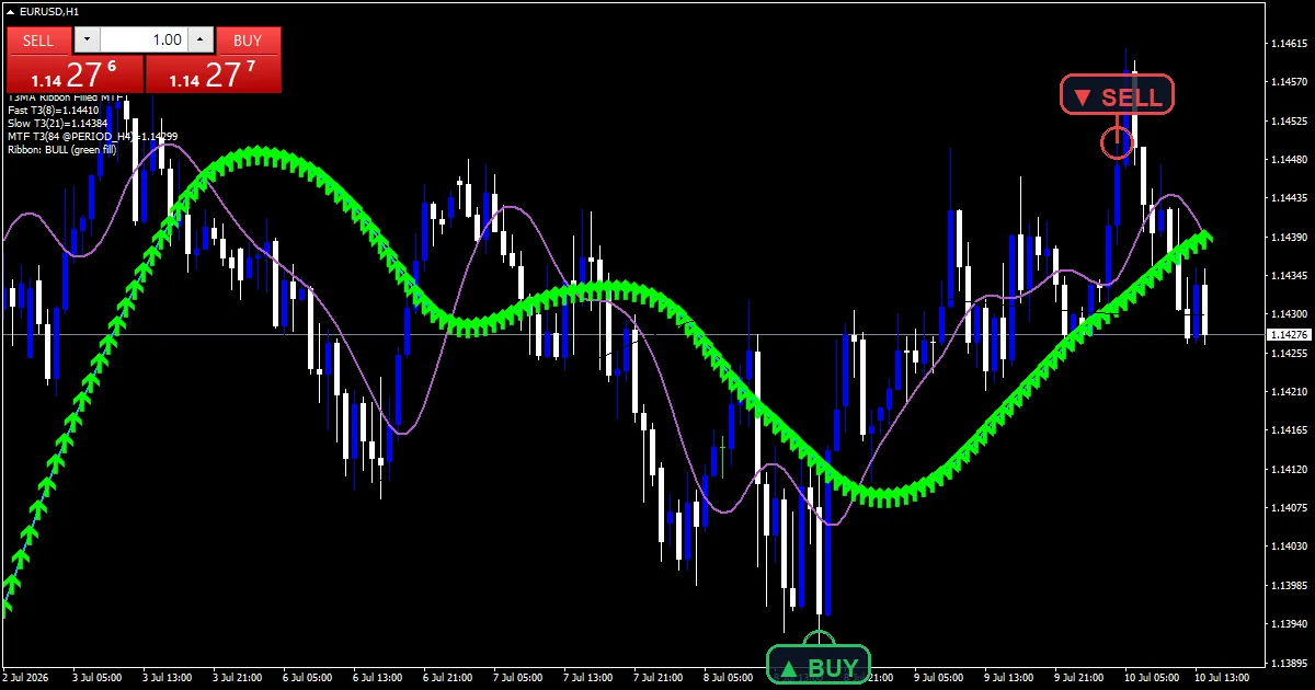 T3Ma Ribbon Filled Mtf Indicator - buy and sell signals example chart