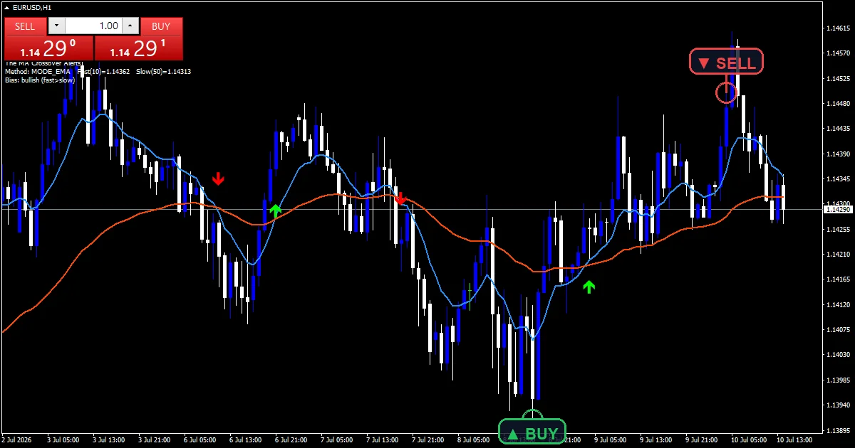 Ma Crossover Alerts Indicator - buy and sell signals example chart
