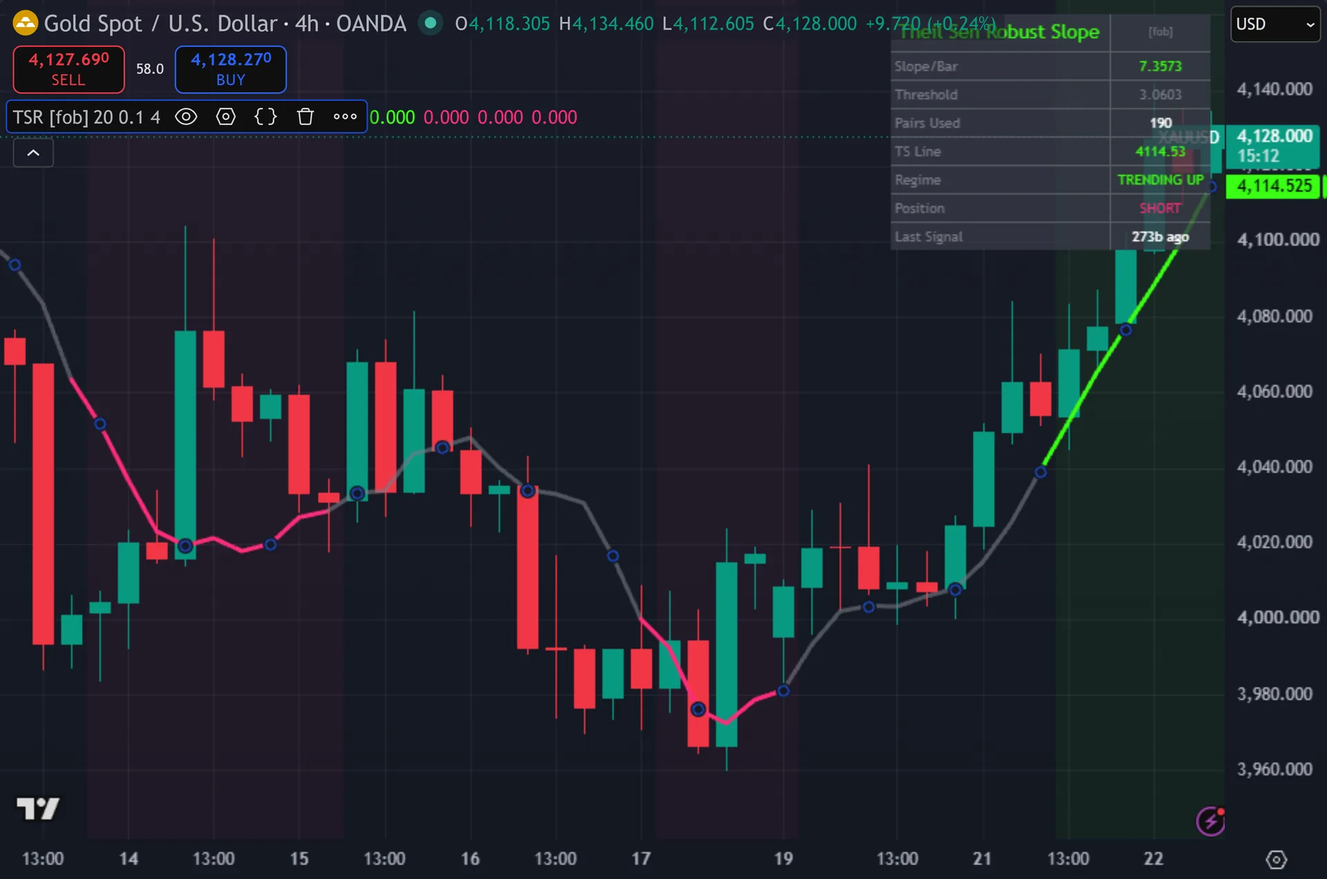 linear regression indicator TradingView - Theil Sen Robust Slope on the XAUUSD 4-hour chart