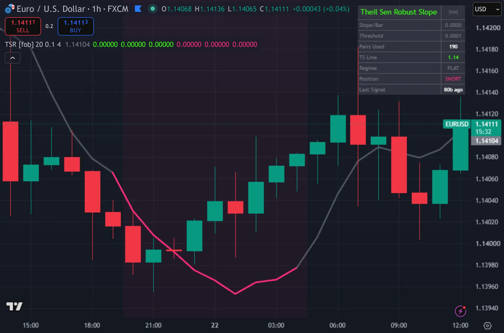 linear regression indicator TradingView - Theil Sen Robust Slope marking entries on EURUSD