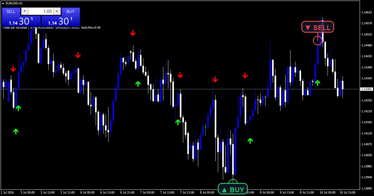 Three Bar Reversal Pattern Indicator - buy and sell signals example chart