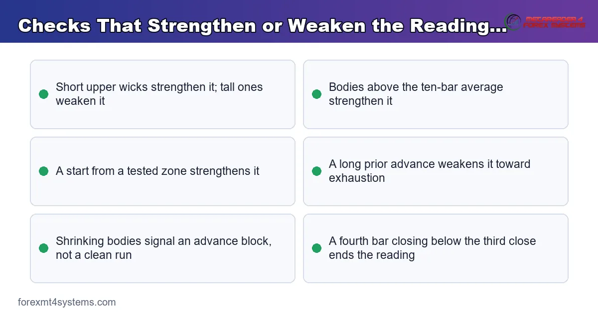 keypoints panel of the checks that strengthen or weaken a three-bar bullish run before you act