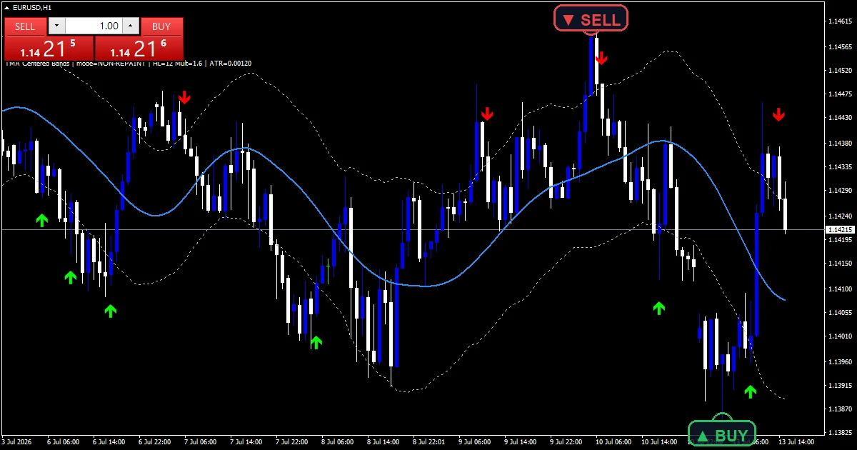 Tma Centered Bands - buy and sell signals example chart