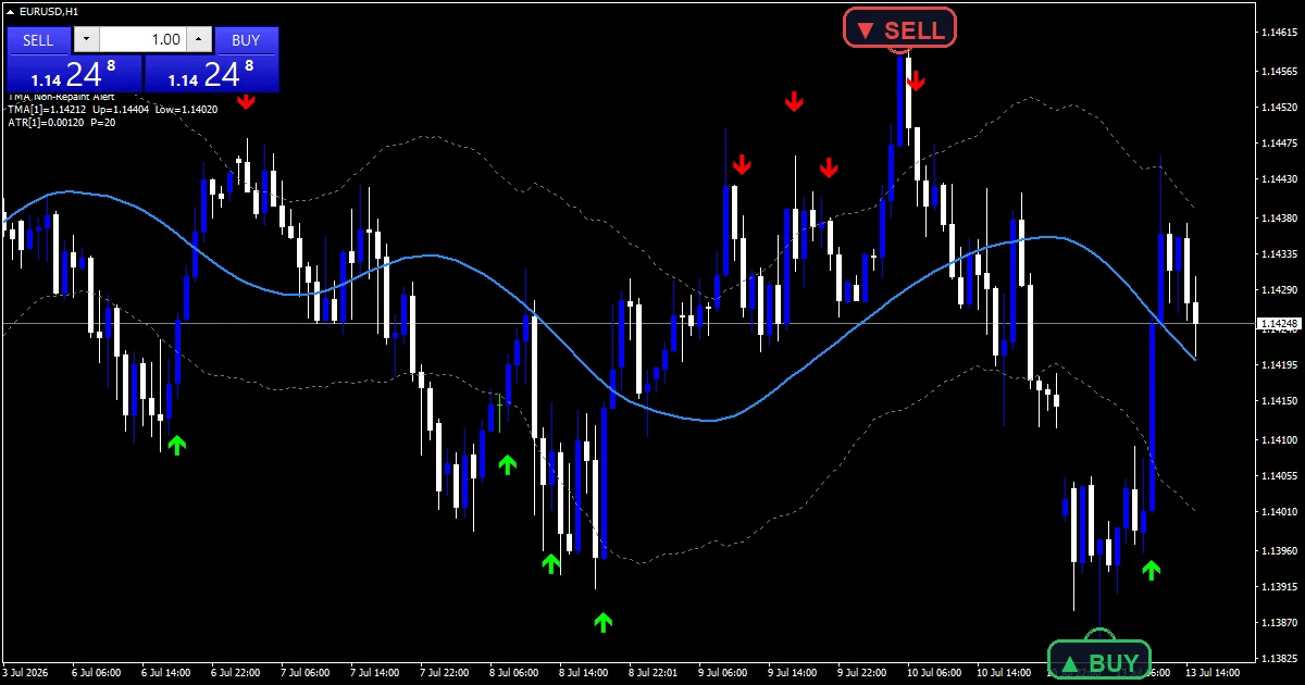 Tma Non Repaint Alert - buy and sell signals example chart