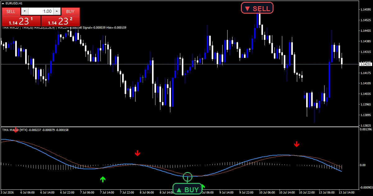 TMA Non Repaint triangular moving-average band on an MT4 chart