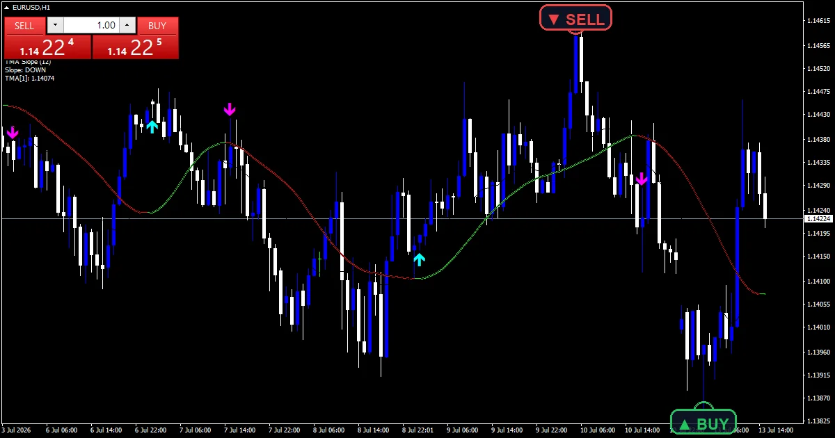 Tma Slope Indicator - buy and sell signals example chart