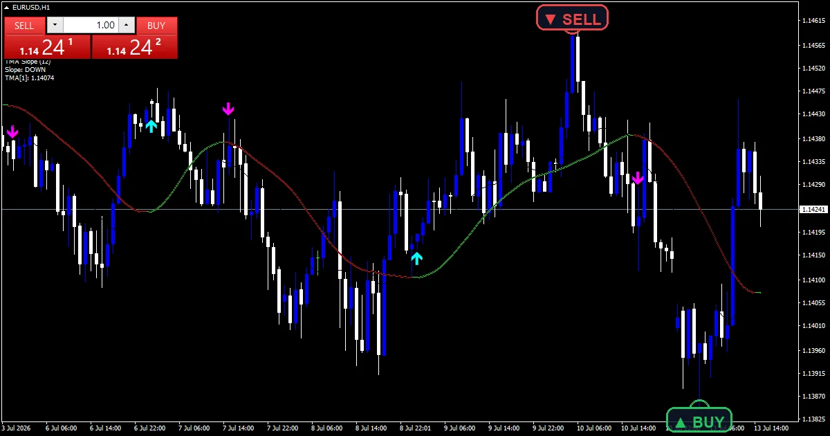 Tma Slope True Indicator - buy and sell signals example chart