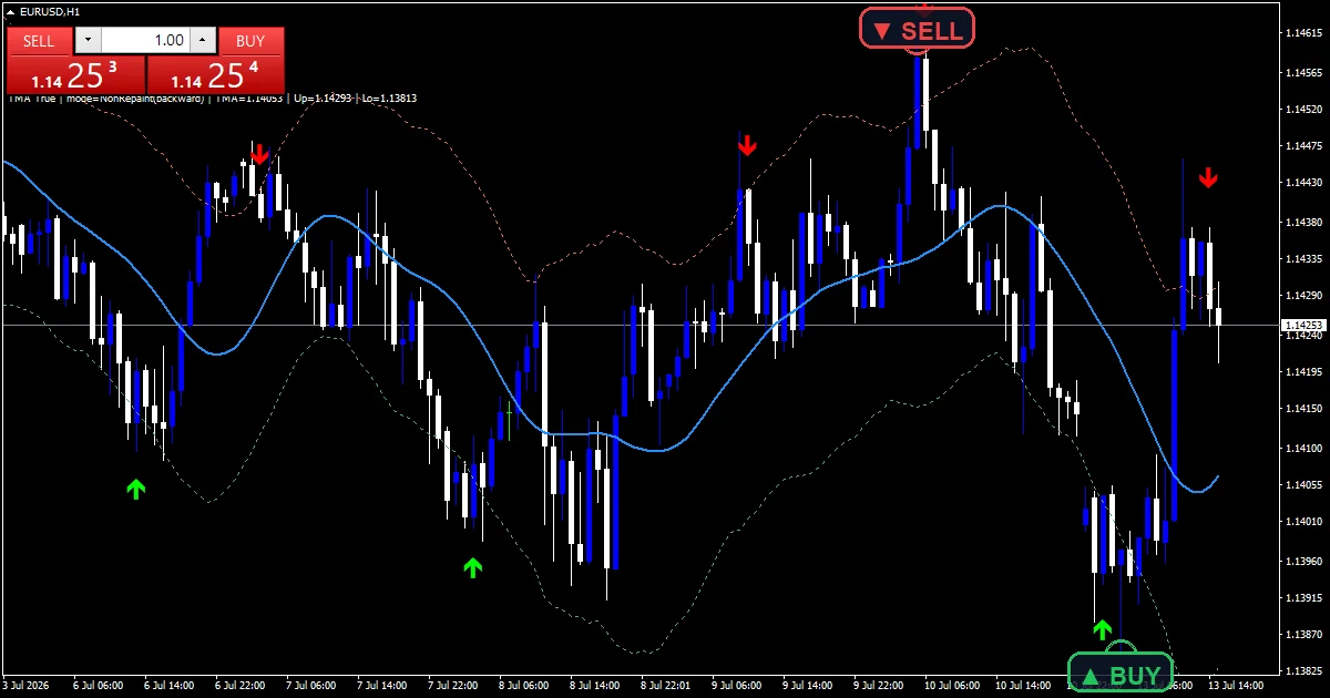 Tma True - buy and sell signals example chart