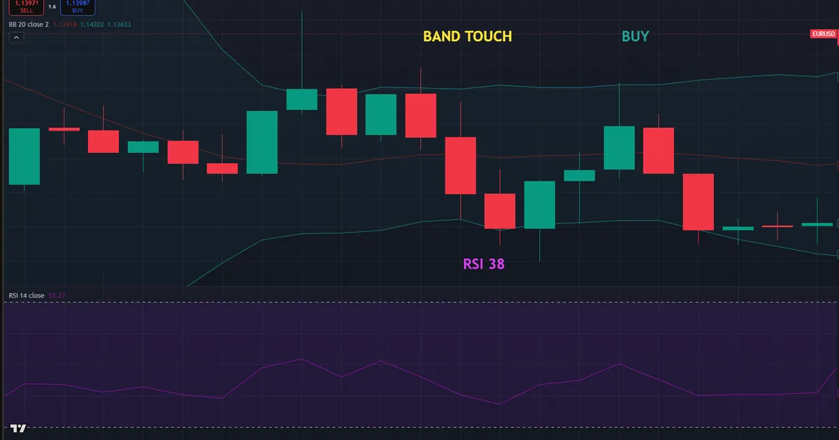 EURUSD range bounce - price tags the lower Bollinger Band near 1.130 while the RSI curls up off 32