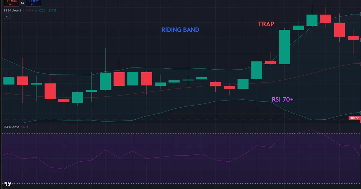 Bollinger and RSI failure - EURUSD walks the upper band in a trend while the RSI stays pinned above 70