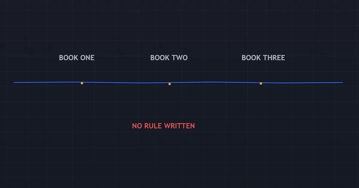 equity curve staying flat across a run of finished books with no rule written down