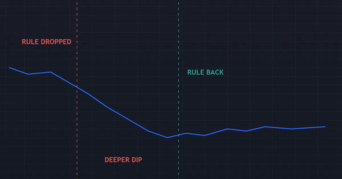 pitfalls panel - equity curve dipping deeper while one rule lapses, then flattening when it returns