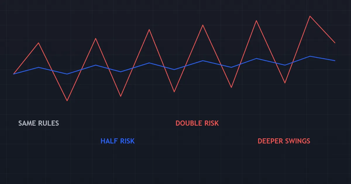 equity curve comparison of the same plan traded at half risk and at double risk