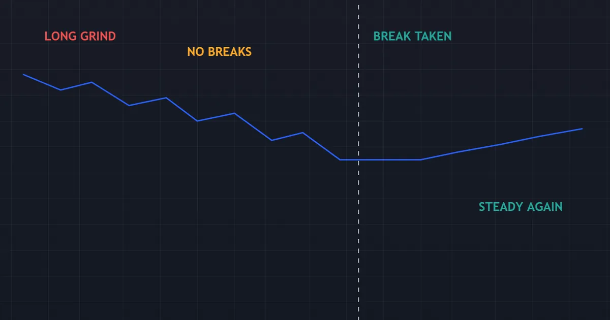 equity curve with a long grinding drawdown then a flat recovery after a break away from the screen