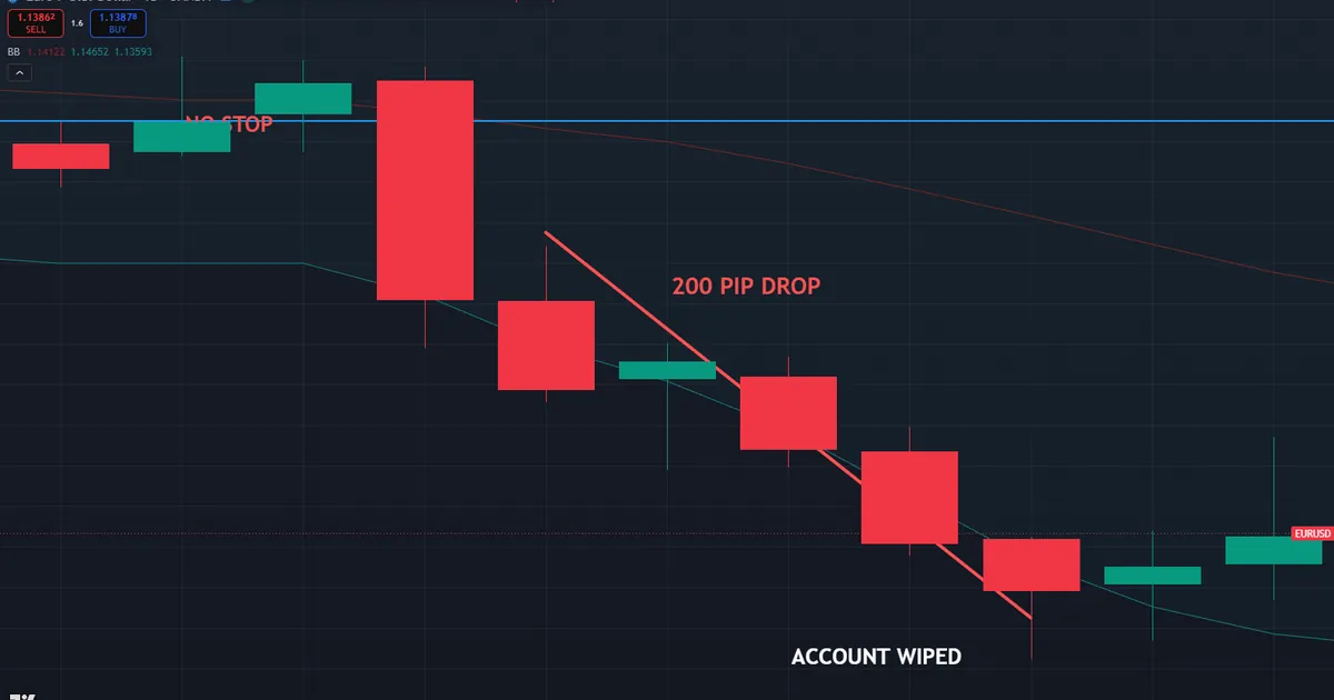 EURUSD one lot near 1.14 with NO STOP as a 200 PIP drop wipes a small account