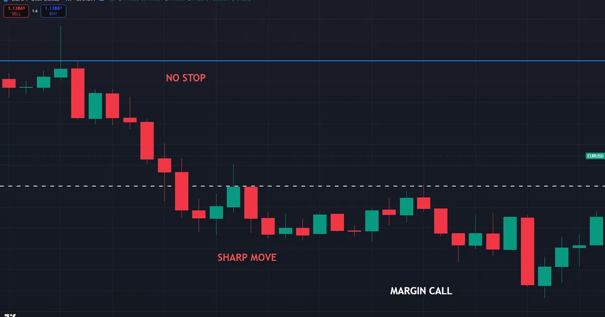 EURUSD NO STOP long blowing through a level into a MARGIN CALL after a sharp move